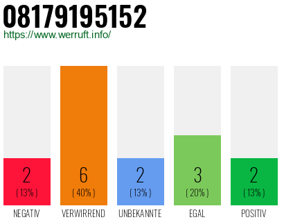 Rufnummer 08179195152 Telefonnummer 08179195152