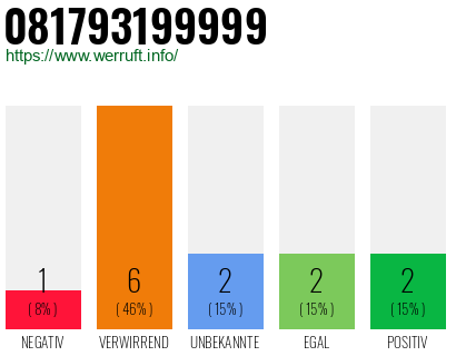 Rufnummer 081793199999 Telefonnummer 081793199999
