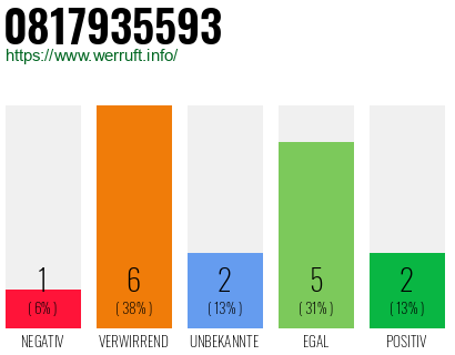 Rufnummer 0817935593 Telefonnummer 0817935593