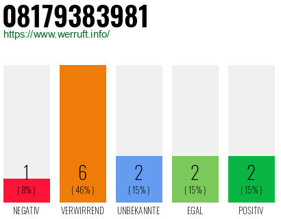 Rufnummer 08179383981 Telefonnummer 08179383981