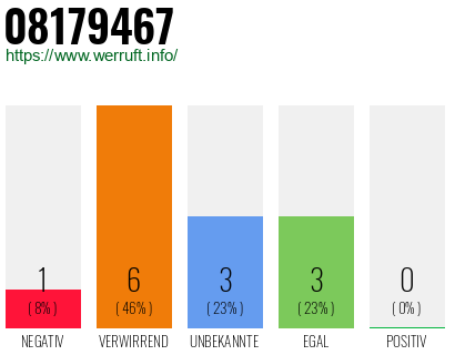 Rufnummer 08179467 Telefonnummer 08179467