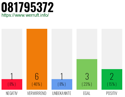 Rufnummer 081795372 Telefonnummer 081795372