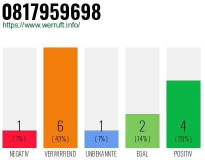 Rufnummer 0817959698 Telefonnummer 0817959698