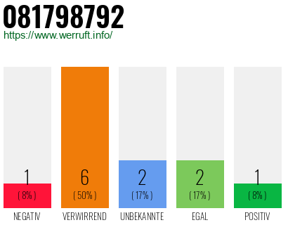 Rufnummer 081798792 Telefonnummer 081798792