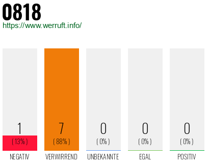 Rufnummer 0818 Telefonnummer 0818