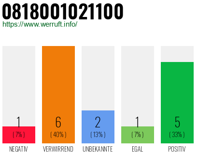 Rufnummer 0818001021100 Telefonnummer 0818001021100