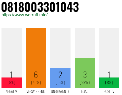 Rufnummer 0818003301043 Telefonnummer 0818003301043