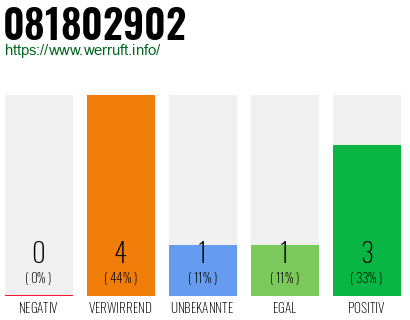 Rufnummer 081802902 Telefonnummer 081802902