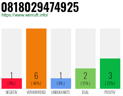 Rufnummer 0818029474925 Telefonnummer 0818029474925