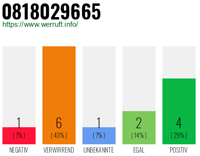 Rufnummer 0818029665 Telefonnummer 0818029665