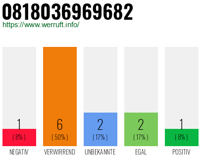 Rufnummer 0818036969682 Telefonnummer 0818036969682