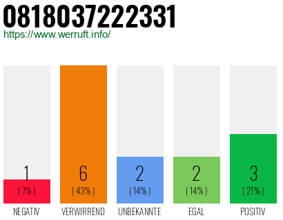 Rufnummer 0818037222331 Telefonnummer 0818037222331