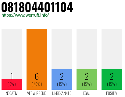 Rufnummer 081804401104 Telefonnummer 081804401104
