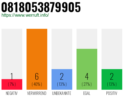 Rufnummer 0818053879905 Telefonnummer 0818053879905