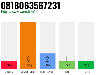 Rufnummer 0818063567231 Telefonnummer 0818063567231