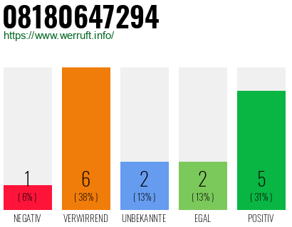 Rufnummer 08180647294 Telefonnummer 08180647294