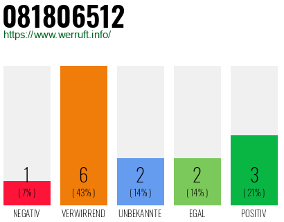 Rufnummer 081806512 Telefonnummer 081806512