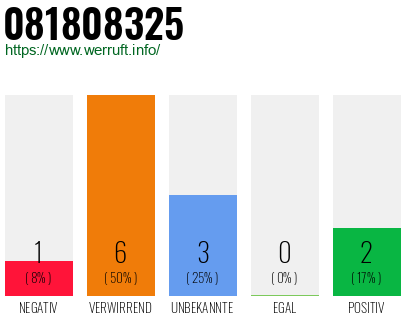 Rufnummer 081808325 Telefonnummer 081808325