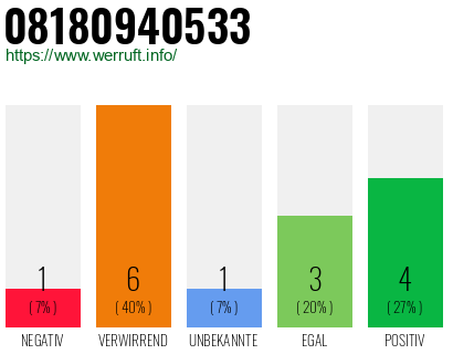 Rufnummer 08180940533 Telefonnummer 08180940533