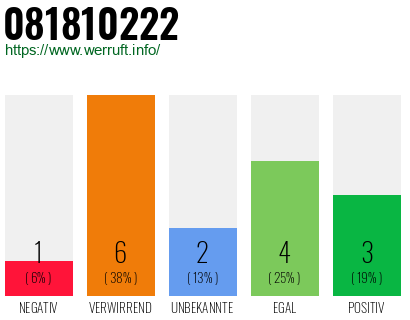 Rufnummer 081810222 Telefonnummer 081810222