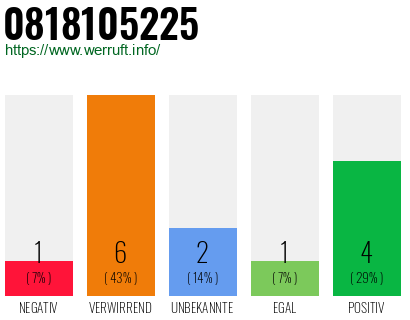 Rufnummer 0818105225 Telefonnummer 0818105225