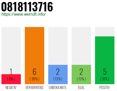 Rufnummer 0818113716 Telefonnummer 0818113716