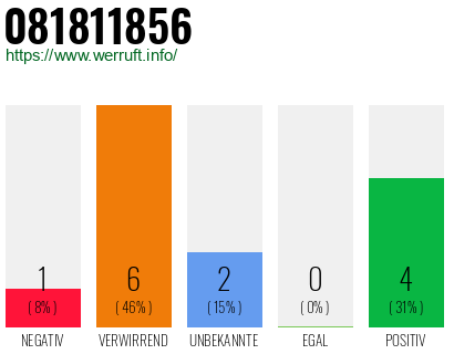 Rufnummer 081811856 Telefonnummer 081811856