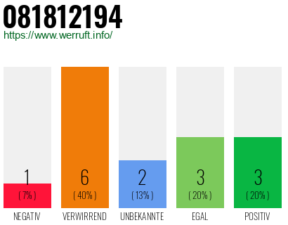 Rufnummer 081812194 Telefonnummer 081812194