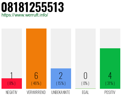 Rufnummer 08181255513 Telefonnummer 08181255513