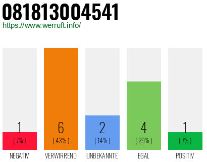 Rufnummer 081813004541 Telefonnummer 081813004541