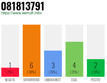 Rufnummer 081813791 Telefonnummer 081813791