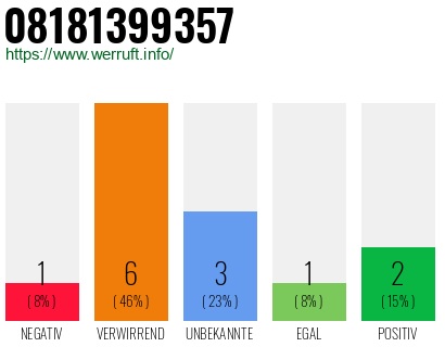 Rufnummer 08181399357 Telefonnummer 08181399357
