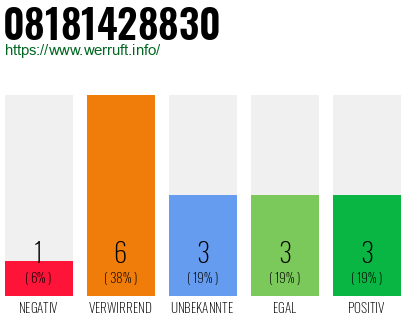 Rufnummer 08181428830 Telefonnummer 08181428830