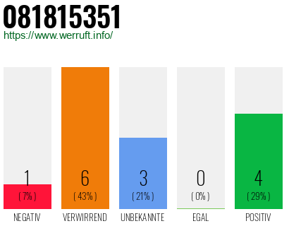 Rufnummer 081815351 Telefonnummer 081815351
