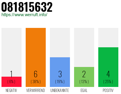 Rufnummer 081815632 Telefonnummer 081815632