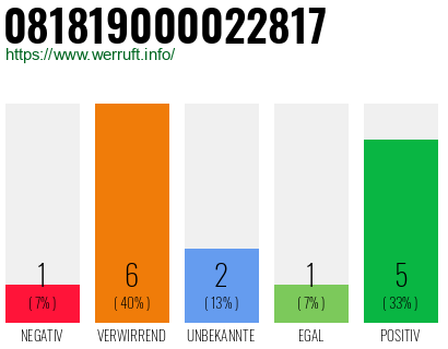 Rufnummer 081819000022817 Telefonnummer 081819000022817