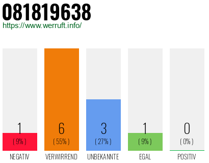 Rufnummer 081819638 Telefonnummer 081819638