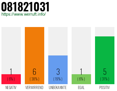 Rufnummer 081821031 Telefonnummer 081821031