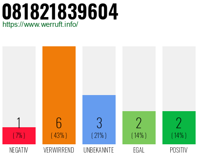Rufnummer 081821839604 Telefonnummer 081821839604