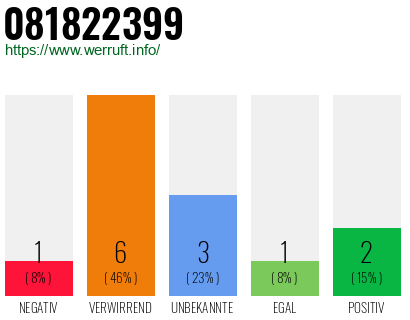 Rufnummer 081822399 Telefonnummer 081822399