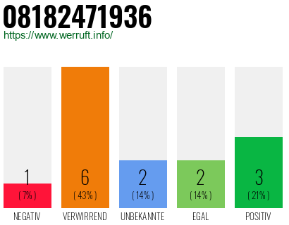 Rufnummer 08182471936 Telefonnummer 08182471936