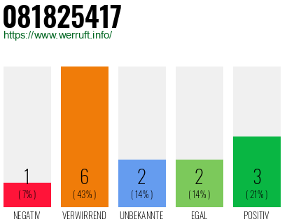 Rufnummer 081825417 Telefonnummer 081825417