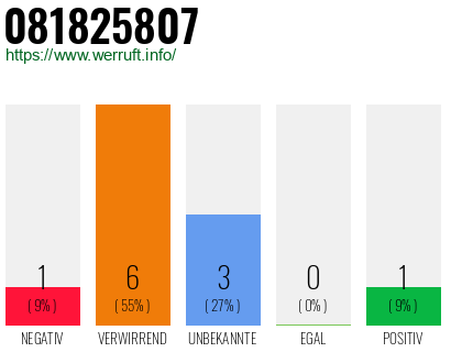 Rufnummer 081825807 Telefonnummer 081825807