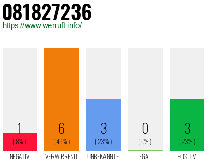 Rufnummer 081827236 Telefonnummer 081827236