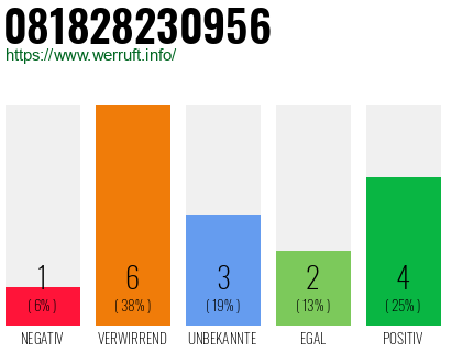 Rufnummer 081828230956 Telefonnummer 081828230956