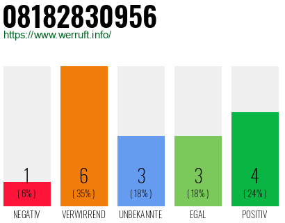 Rufnummer 08182830956 Telefonnummer 08182830956