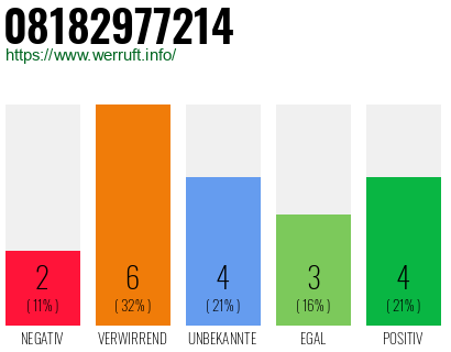 Rufnummer 08182977214 Telefonnummer 08182977214