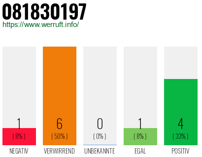 Rufnummer 081830197 Telefonnummer 081830197