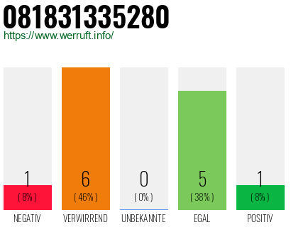 Rufnummer 081831335280 Telefonnummer 081831335280