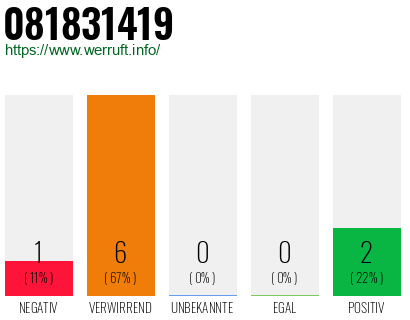 Rufnummer 081831419 Telefonnummer 081831419